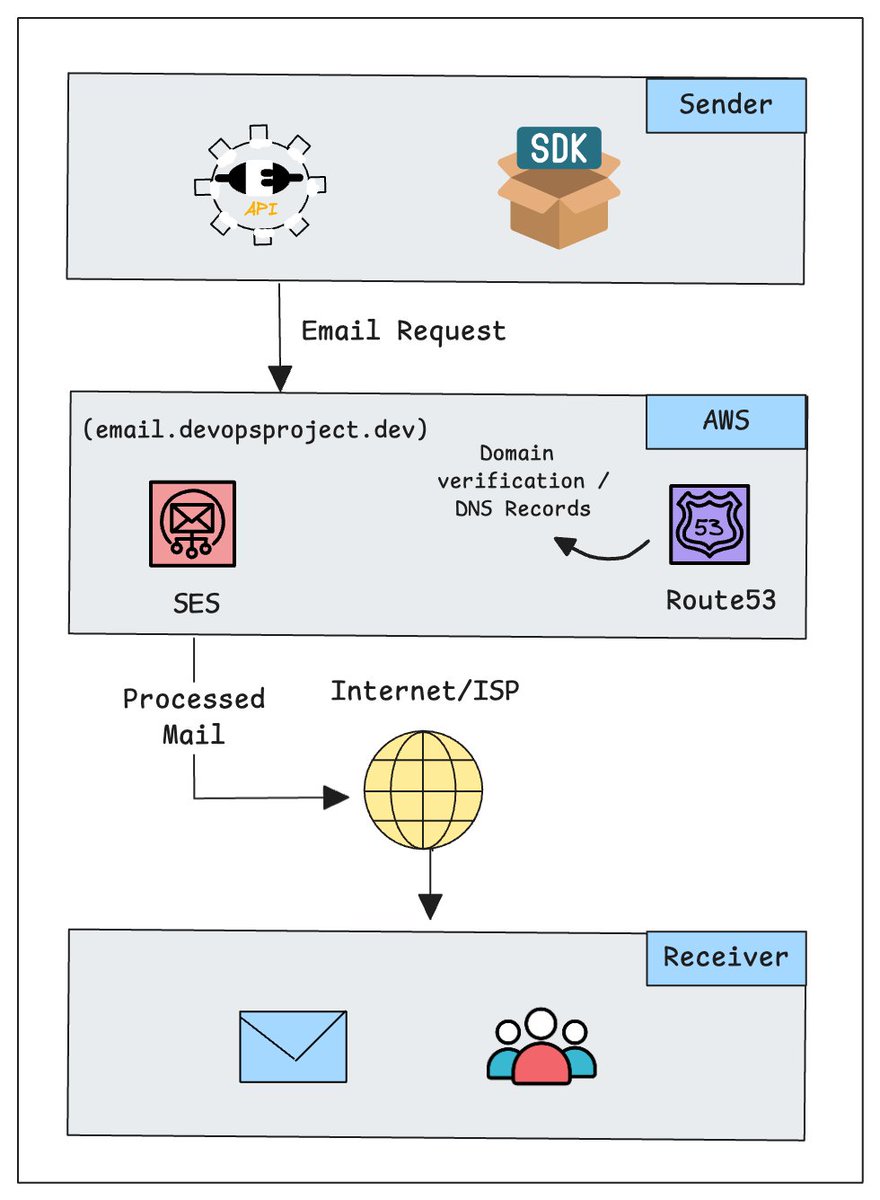 DevopsCube (@devopscube) on Twitter photo As DevOps engineers,
You should know how to set up an email service and integrate SMTP server details with your tools.
๐๐ฒ๐๐ฎ๐ถ๐น๐ฑ ๐๐น๐ผ๐ด: devopscube.com/setup-aws-ses/
Here is why
- It is the primary channel for critical system alerts
- Deployment pipelines rely heavily on As DevOps engineers,
You should know how to set up an email service and integrate SMTP server details with your tools.
๐๐ฒ๐๐ฎ๐ถ๐น๐ฑ ๐๐น๐ผ๐ด: devopscube.com/setup-aws-ses/
Here is why
- It is the primary channel for critical system alerts
- Deployment pipelines rely heavily on