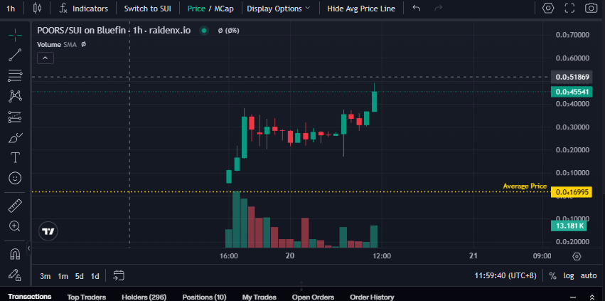 Wealth came from $POORS, patience and strong holding did the rest.

$BLUB $LOFI we're coming your way.

<a href="/blastdotfun/">blast</a>
