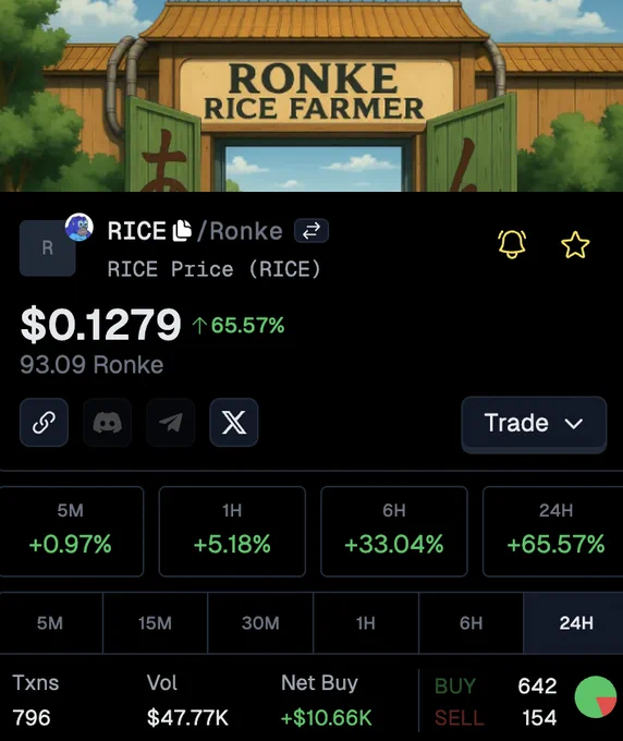🦎COINGEKO-T: "$RICE: Aumento del 60% dopo l'ingresso in BingX"