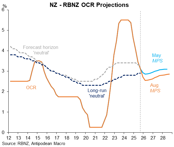 Our thoughts on the dovish RBNZ.
tinyurl.com/27n4k46d