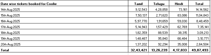 #Coolie Ticket Sales  ( 6 Days) 👇

<a href="/bookmyshow/">BookMyShow</a> - 5.13M+ 🔥🔥
<a href="/district_india/">District</a> - 4.98M+ 🔥🔥

Total = 10.11M+ 🔥🔥🔥

#CoolieBlockbuster #Superstarrajinikanth