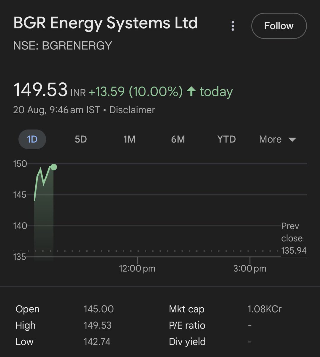 DFinMirror's tweet image. #BGREnergy - BGR Energy Systems Ltd

• Aug 18, Monday up by 10%
• Aug 19, Tuesday up by 10%
• Aug 20, Wednesday, Today up by 10% 
• In last one month up by 48%