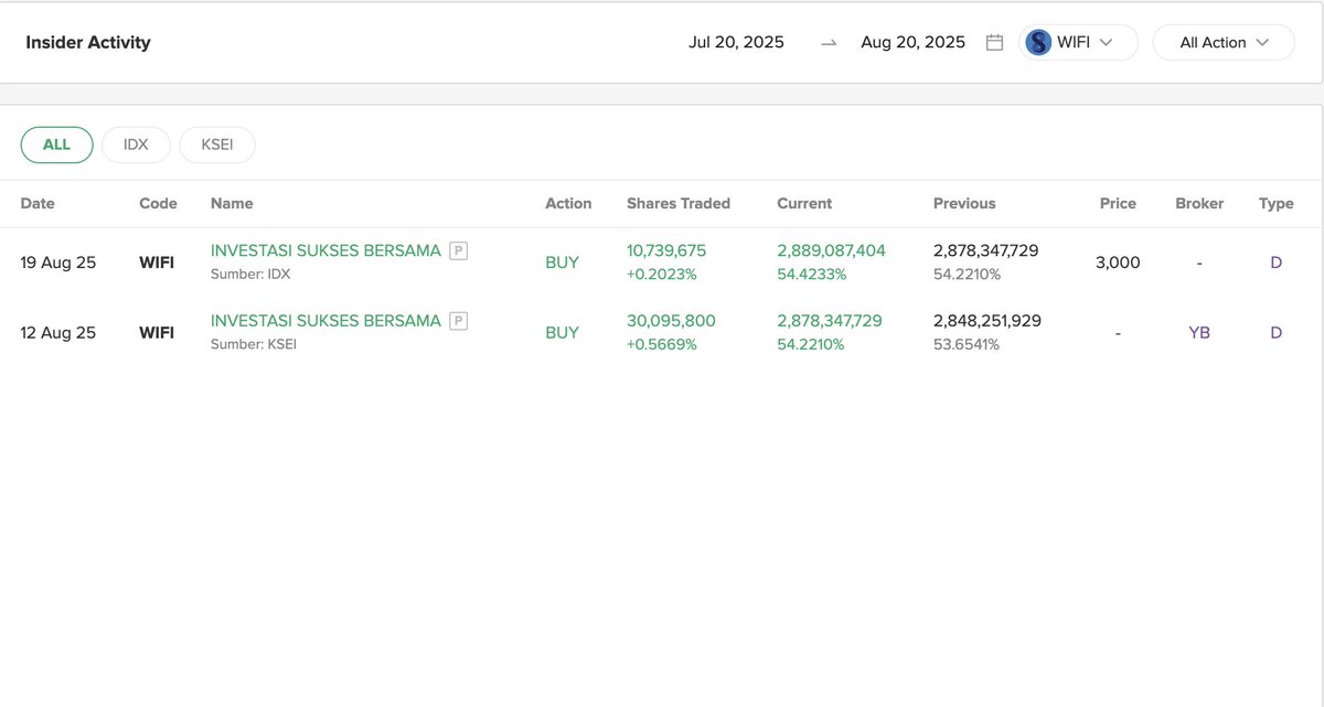 [BREAKING] Pengendali $WIFI, Investasi Sukses Bersama, borong 10,739,675 saham di harga Rp3.000/lembar.