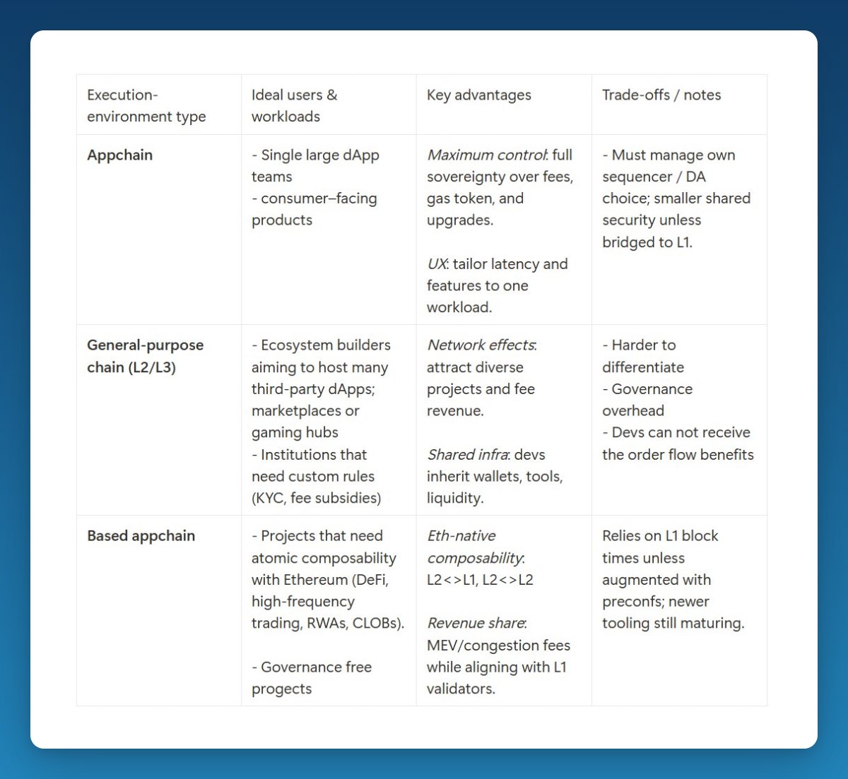 The rollup era created speed ⥊ <a href="/puffer_unifi/">Puffer UniFi 🐡⛓️</a> creates sovereignty

With UniFi, you're not deploying smart contracts → You’re launching your own Based Appchain with full control over execution, fees, and order flow

What that actually means ↓

+ 10ms transaction finality powered