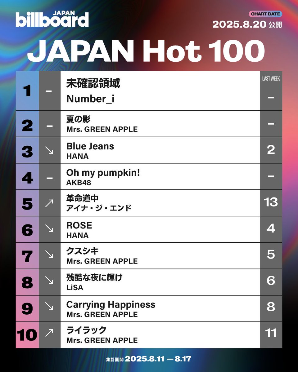 【今週の総合ソング・チャート“JAPAN Hot 100”】
1位 Number_i
2位 Mrs. GREEN APPLE
3位 HANA
4位 AKB48
5位 アイナ・ジ・エンド
6位 HANA
7位 Mrs. GREEN APPLE
8位 LiSA
9位 Mrs. GREEN APPLE
10位 Mrs. GREEN APPLE

billboard-japan.com/charts/detail?…