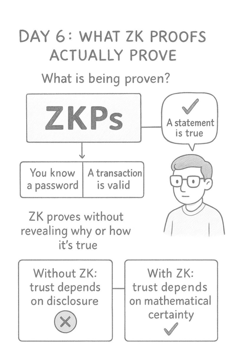 DAY 6 OF DEMYSTIFYING CYSIC:
What ZK Proofs Actually Prove 🧩

When people hear “Zero-Knowledge Proofs,” the first question is: what exactly is being proven?

It’s simple at the core:
 ZKPs prove that a statement is true without revealing why or how it’s true.

[1/3]🧵