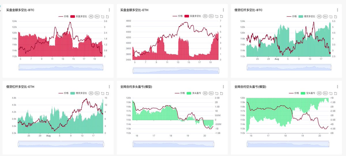cs_zhaozilong's tweet image. #BTC #ETH 
最近时间比较充裕，所以着手写了工具来采样币圈独有的敏感资金数据，这些数据在目前市面上的行情网站上都没有提供，之前一直想做，但因为精力有限，就一直搁置中；

数据总共分四部分：
一：币coin上的实盘多空比；
二：现货杠杆的借贷多空比；
三：全网合约市场的多空盈亏金额；…