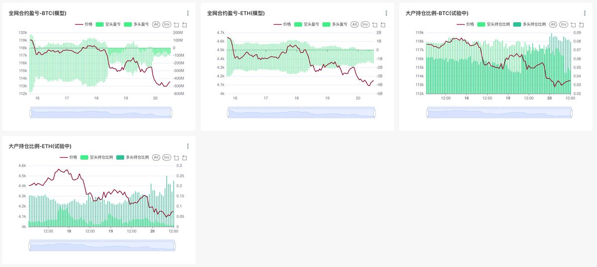 cs_zhaozilong's tweet image. #BTC #ETH 
最近时间比较充裕，所以着手写了工具来采样币圈独有的敏感资金数据，这些数据在目前市面上的行情网站上都没有提供，之前一直想做，但因为精力有限，就一直搁置中；

数据总共分四部分：
一：币coin上的实盘多空比；
二：现货杠杆的借贷多空比；
三：全网合约市场的多空盈亏金额；…