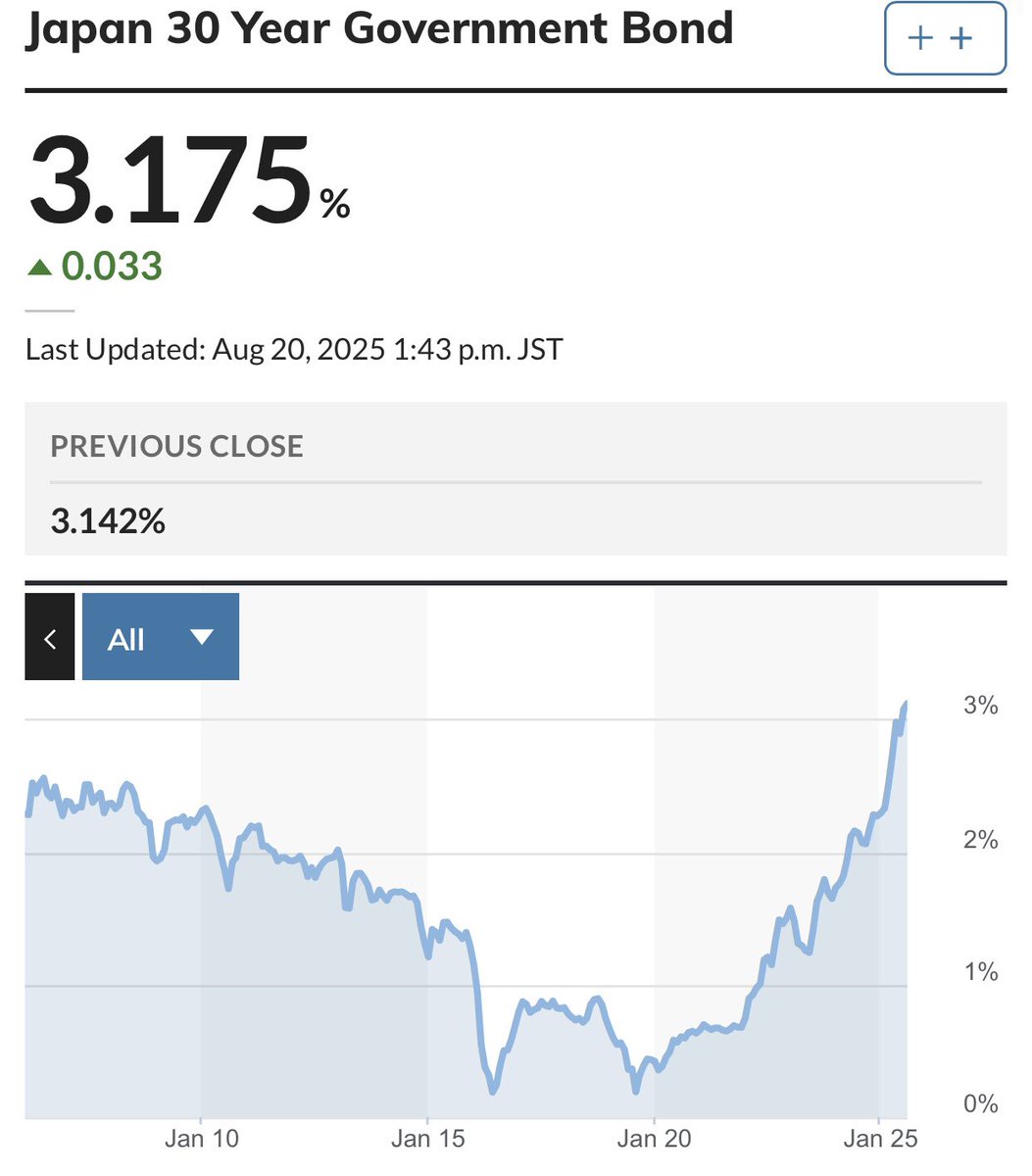 ⚫️BLOOMBERG: "Giappone: rendimenti dei bond a 30 anni ai massimi storici con debito al 235% del PIL"