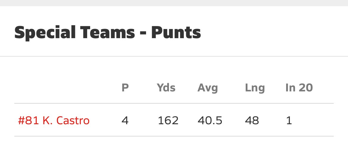 Kaleb Castro 🇨🇴🇸🇻 (@kalebca81) on Twitter photo Archer punting stats‼️
•P (Punts): 4
•Yds (Total Yards): 162
•Avg (Average Yards per Punt): 40.5
•Lng (Longest Punt): 48 yards
•In 20 (Punts Inside the Opponent’s 20-Yard Line): 1
<a href="/NCHSrecruit/">North Cobb HS Recruiting</a> <a href="/RecruitGeorgia/">Recruit Georgia</a> <a href="/GP_Recruiting/">GamePlan Recruiting</a> <a href="/OneOnOneKicking/">OneOnOne Kicking Camps🏈</a> <a href="/Coach_Bless/">Jude Blessington</a> Archer punting stats‼️
•P (Punts): 4
•Yds (Total Yards): 162
•Avg (Average Yards per Punt): 40.5
•Lng (Longest Punt): 48 yards
•In 20 (Punts Inside the Opponent’s 20-Yard Line): 1
<a href="/NCHSrecruit/">North Cobb HS Recruiting</a> <a href="/RecruitGeorgia/">Recruit Georgia</a> <a href="/GP_Recruiting/">GamePlan Recruiting</a> <a href="/OneOnOneKicking/">OneOnOne Kicking Camps🏈</a> <a href="/Coach_Bless/">Jude Blessington</a>
