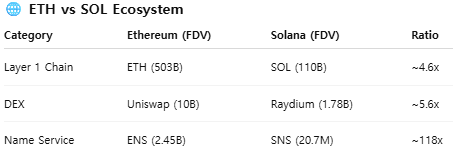 luxsolana_id's tweet photo. 🚀 WANT TO GROW WITH .SOL?
Together, we can close this massive gap.
👉 It’s in our hands to grow the value of SNS.
#Solana #SNS #Web3ID #DOTSOL #Community #Growth https://t.co/IWm3u72s7z