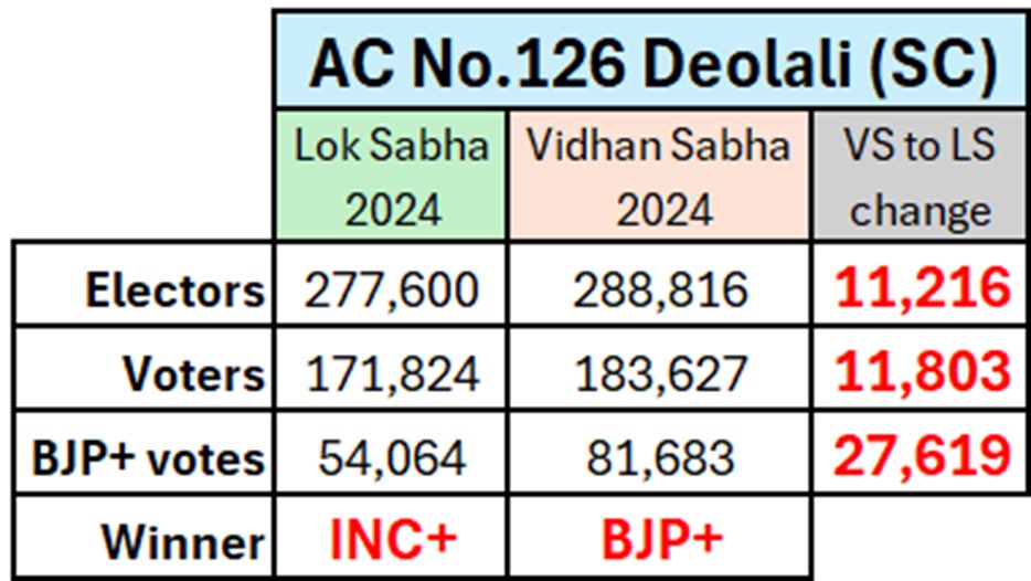 This is astonishing stupidity by Bihar Chief Electoral Officer &amp; all media

1: What has been <a href="/RahulGandhi/">Rahul Gandhi</a> &amp; <a href="/INCIndia/">Congress</a> charge about Maharashtra 2024 Assembly elections all along?
- There has been an abnormal INCREASE in electors &amp; voters between Lok Sabha &amp; Assembly elections in