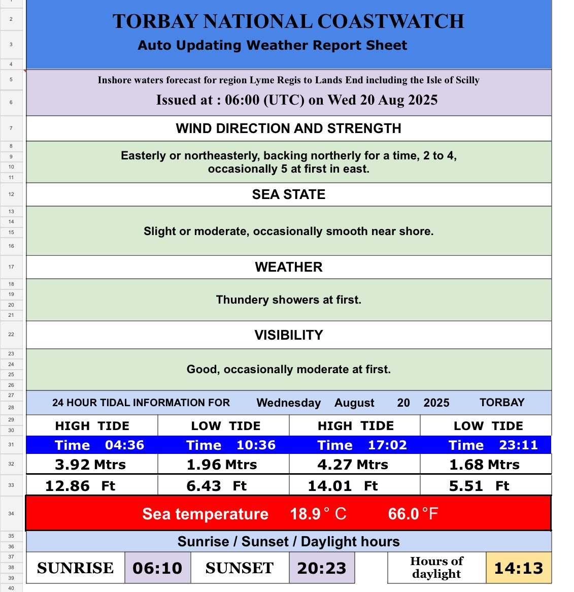 20 August 2025
Here are today’s tide times, heights and water temperatures for Torbay, including the times of sun rise and sun set, and our regional inshore weather forecast issued by the Met Office. 
#eyesalongthecoast #NCITorbay #Torbay #beach