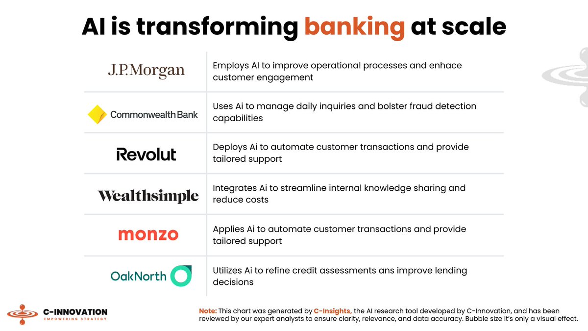 CInnovation2's tweet image. 🤖AI in fintech is no longer hype — it’s scale: JPM, CBA, Revolut &amp;amp; more show measurable impact. Strategy needs the right tools.

c-innovation.eu/c-insightresea…

#FintechInsights #AIinBanking #DigitalFinance #FintechStrateg