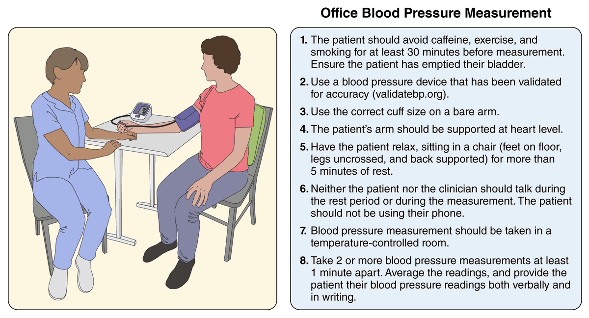 From the 2025 High Blood Pressure Guideline: At the point of maximum cuff oscillations, the BP in the cuff is equivalent to the mean BP in the artery, and SBP and DBP are estimated using proprietary manufacturer algorithms. For this reason, only oscillometric devices that were