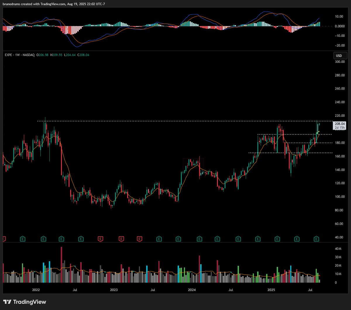 $EXPE weekly makes me pay attention