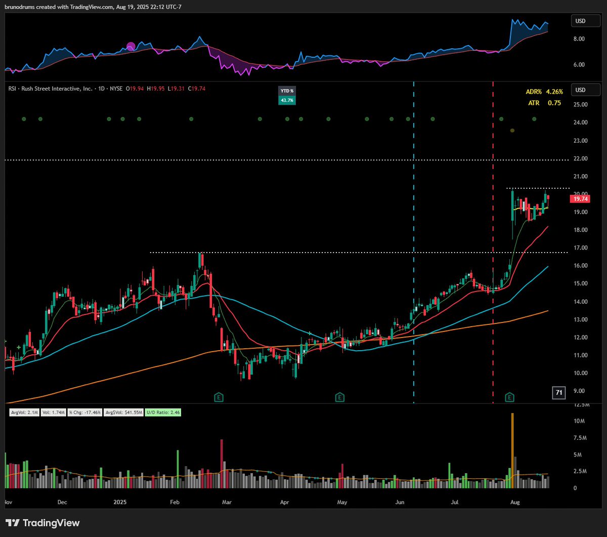$RSI looks nice, casino/gaming sector
