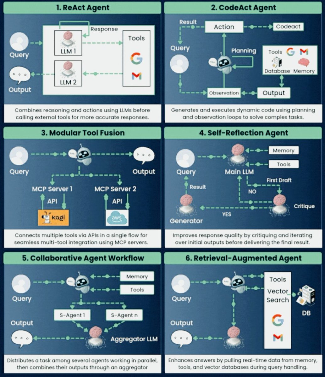 PinakiLaskar's tweet image. What Is The Secret Behind Smarter #AIAgents?

It is #AgenticDesign Patterns, but Why This Matters?