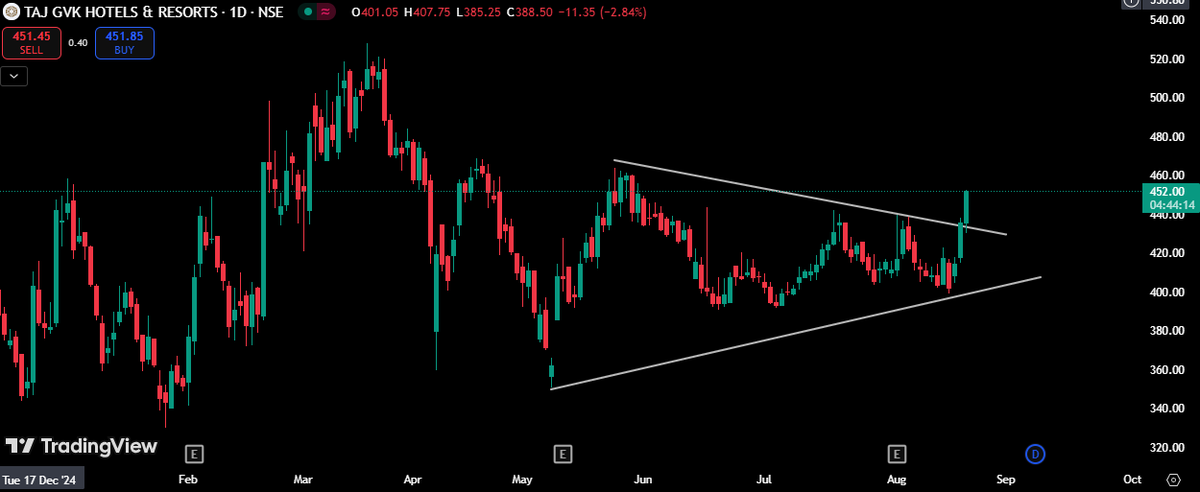 TAJ GVK 
➡Support 430 
➡Breakout of triangle 
➡Can expect move towards 462/474/520+

Join Telegram -&gt;  t.me/trader_ritvi 

#BREAKOUTSTOCKS #Stocks #StockMarketIndia