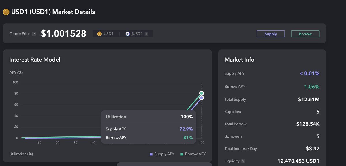 🎉 USD1 上线 JustLend——

在很多人眼里，稳定币就是个“方便的筹码”。可在 DeFi 里，它就是一颗压舱石。

资金敢不敢长期停留，策略能不能放心展开，说到底都看有没有一个够稳的锚点。现在，USD1 正式进入 

JustLend，把 TRON 借贷这块基石压得更实了。