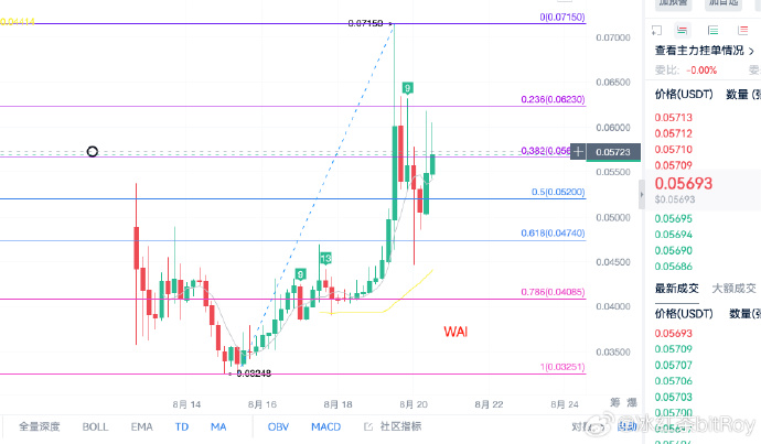 代币观察之 $WAI ：
8月上线Binance alpha，这个WAI（word3）可以加自选留意下，如果后续连续2日日线收在0.052之上，有望开启上涨延续。当前价格：0.0571