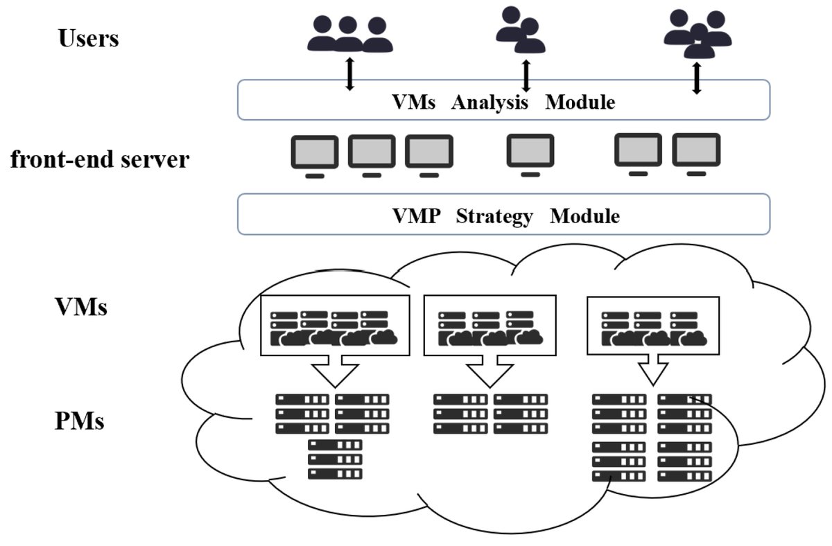 Symmetry_MDPI's tweet image. Check this newly published article "#MultiObjective Cauchy #ParticleSwarmOptimization for Energy-Aware #VirtualMachine Placement in #CloudDatacenters" at brnw.ch/21wV2Rt
Authors: Xuan Liu et al.
#mdpisymmetry #energyefficient #cloudcomputing #multiobjectiveoptimization