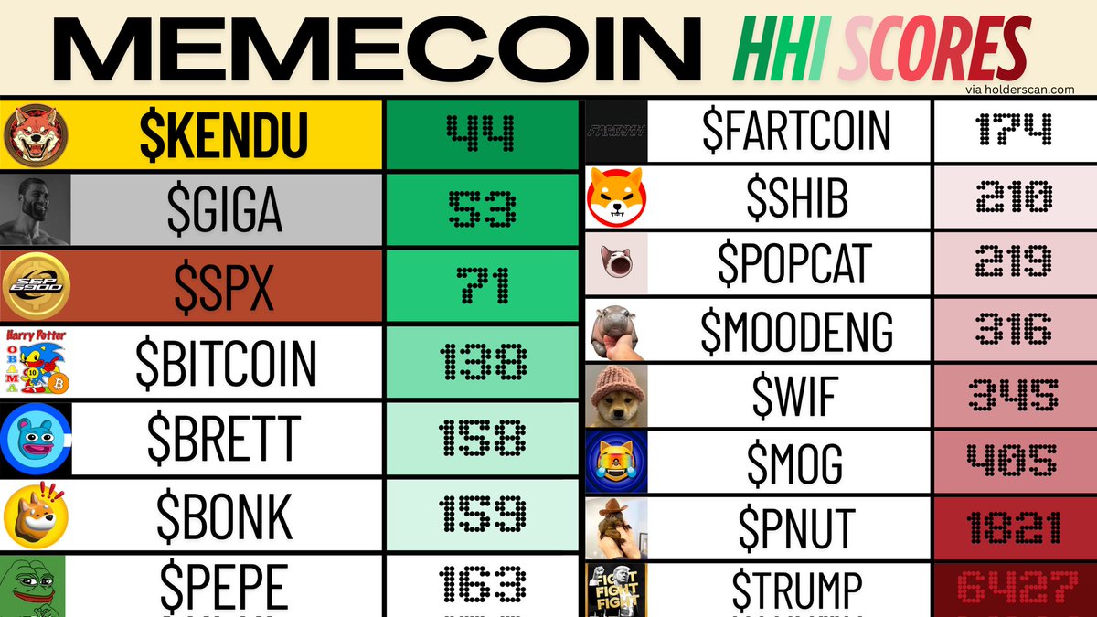 Zingultus87's tweet photo. @0xYankeeow Numbers don't lie. $kendu has a solid backbone. 👇 https://t.co/xgxg7LaEEO