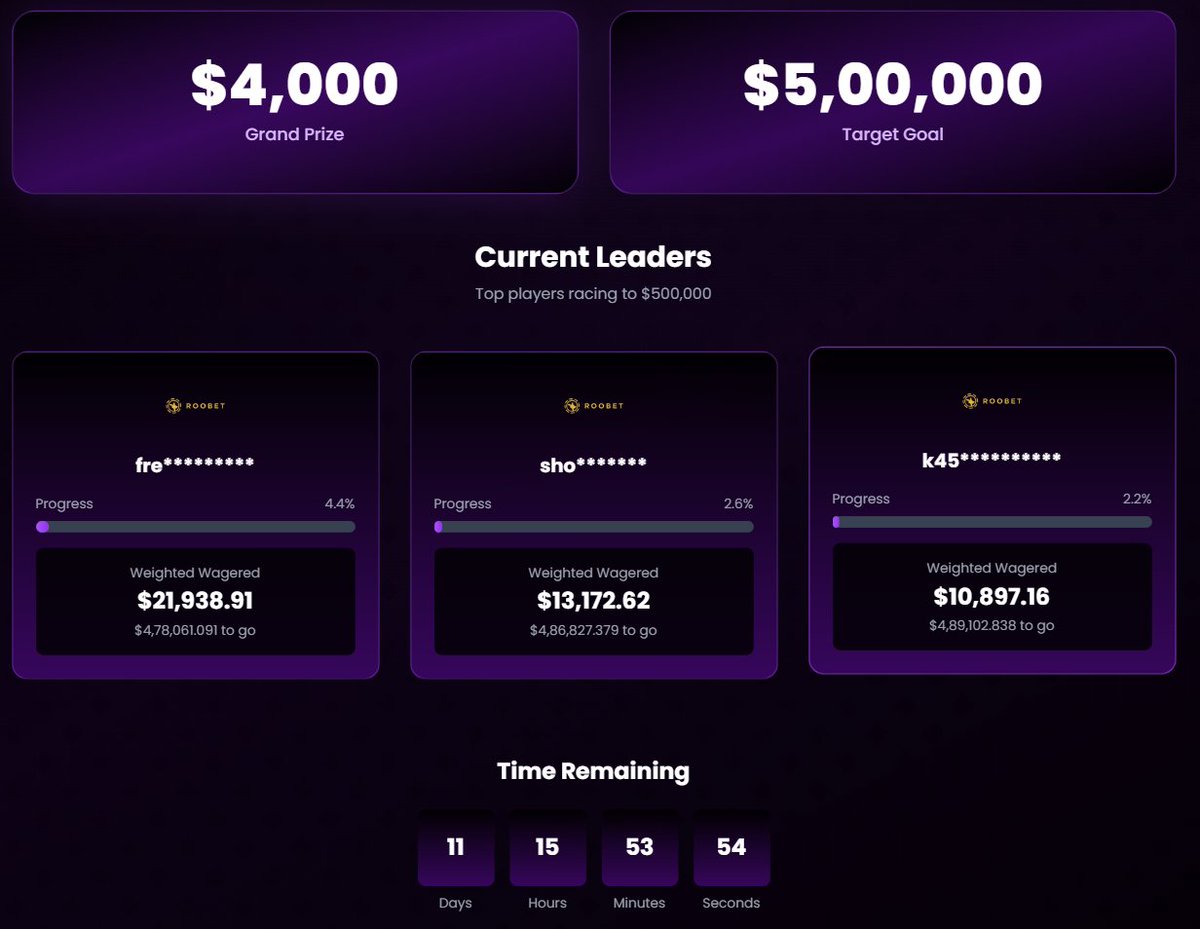 6000$+ Roobet Leaderboard !
Ending in 15 days.

💰 $100 Giveaway! (25x4) Enter by:

- RT + Follow
- Join Discord discord.gg/hellcatraz
- Sign up w Code HELLCATRAZ
- Tag a friend 

Visit:- hellcatrazrewards.gg