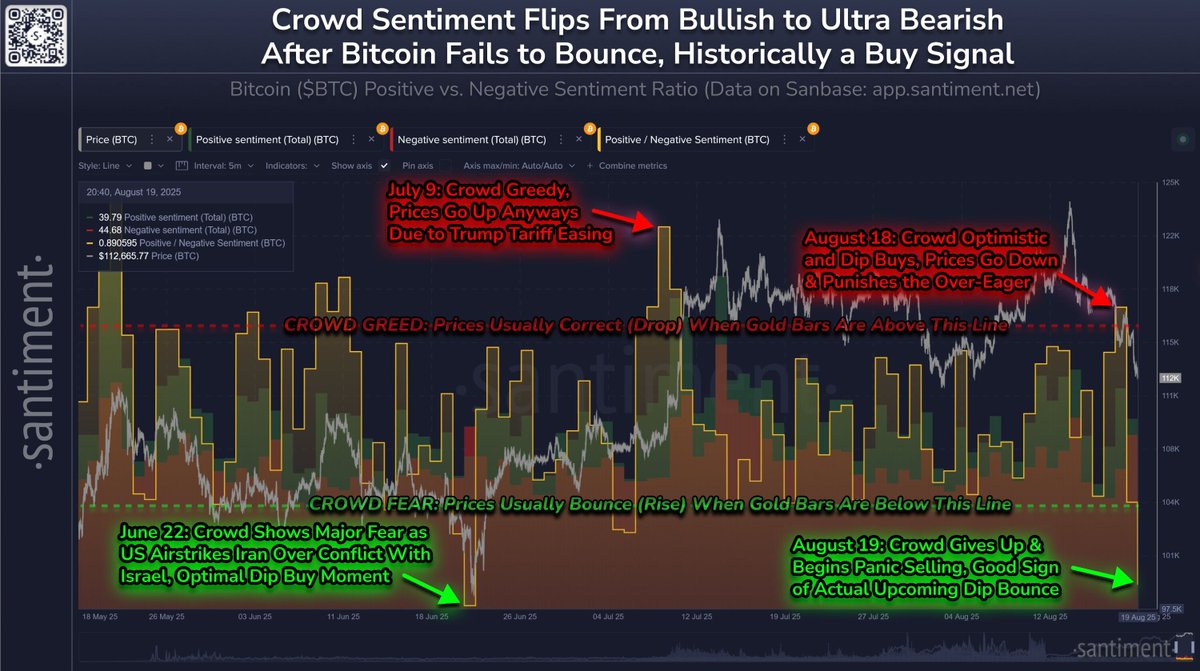 🚨 NOW: Retail traders turned ultra bearish after Bitcoin dipped below  $113K, marking the most negative sentiment since June 22nd. Historically,  this extreme pessimism signals a buying opportunity as markets often move