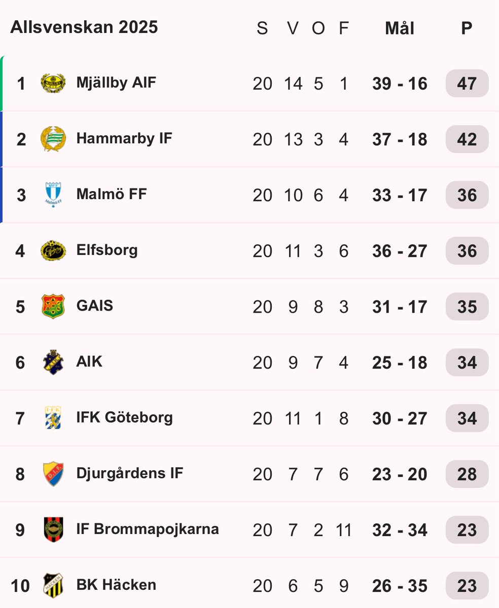 Vinner Mjällby i år kommer det användas som bevis för att småortslag kan ta plats i toppen. Egentligen är ju utvecklingen den motsatta? Sthlm, Gbg och Malmö tar över mer. Just nu 8 av topp 10. Är väl ofrånkomligt men det gör ändå svensk fotboll lite fattigare.

Storstadssvenskan.