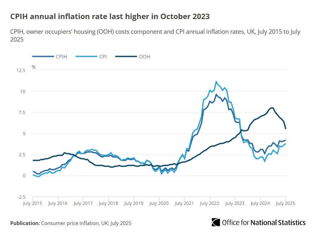 The Consumer Prices Index (CPI) rose by 3.8% in the 12 months to July 2025, up from 3.6% in the 12 months to June 2025.

Read the full article ➡️ ons.gov.uk/economy/inflat…