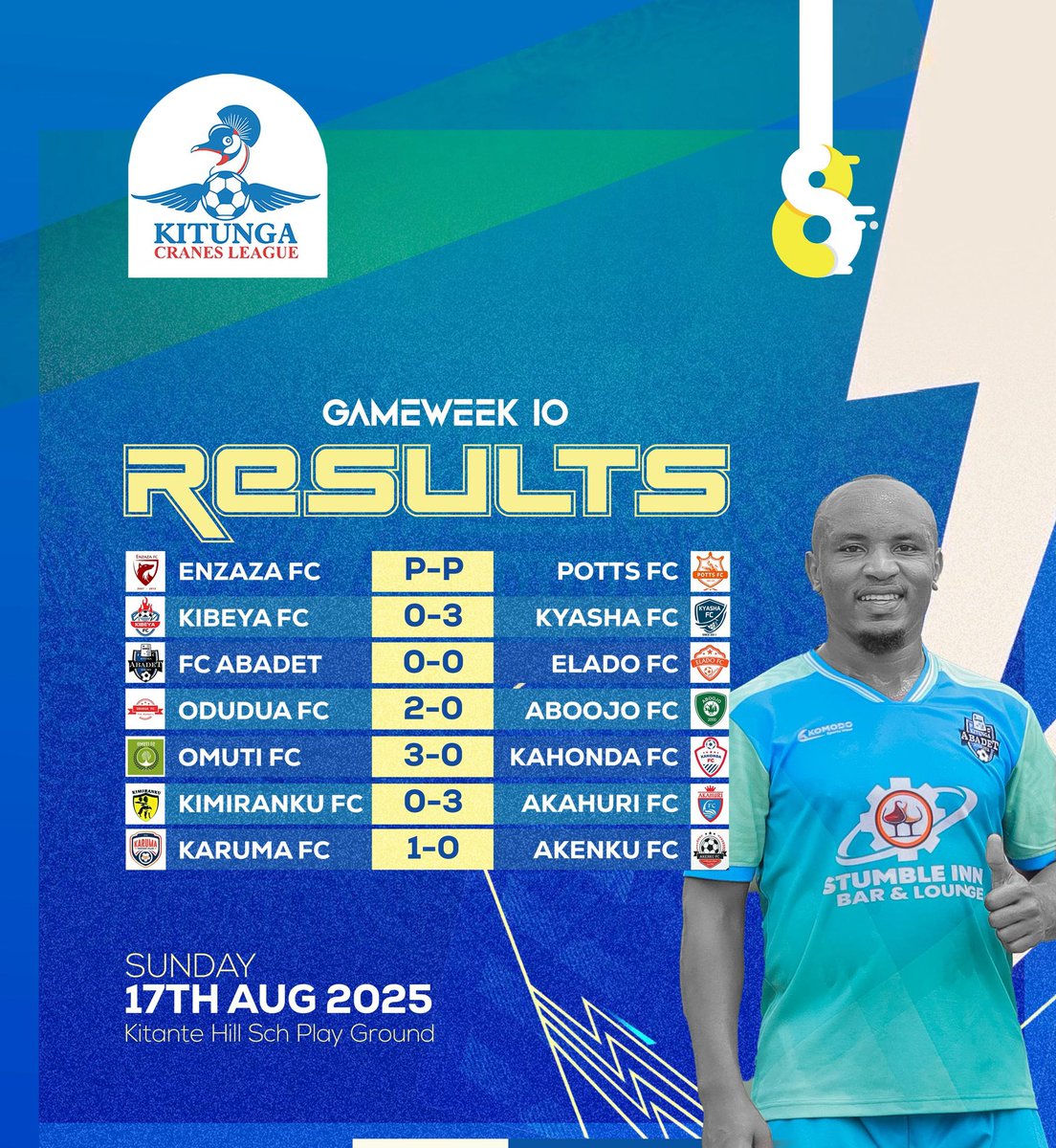 GAMEWEEK 🔟 Results!

<a href="/FcAbadet/">Abadet FC</a> picked up an important point against <a href="/EladoFc/">Elado FC</a> , <a href="/FcOdudua/">Odudua FC Official</a> put two passed the elders <a href="/AboojoFc/">Aboojo FC</a> ,as the play off hopes of <a href="/KimirankuFC/">Kimiranku FC ⭐⭐</a> were dashed by the Yolknights of <a href="/AkahuriFc/">TheYolknights🛡</a> with a convincing three nil win .
<a href="/FcKaruma/">KARUMA SC 🏆</a> walked away with a derby