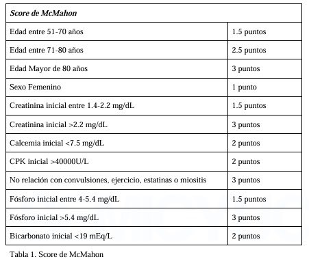 En caso de rabdomiolisis usar la clasificación de McMahon