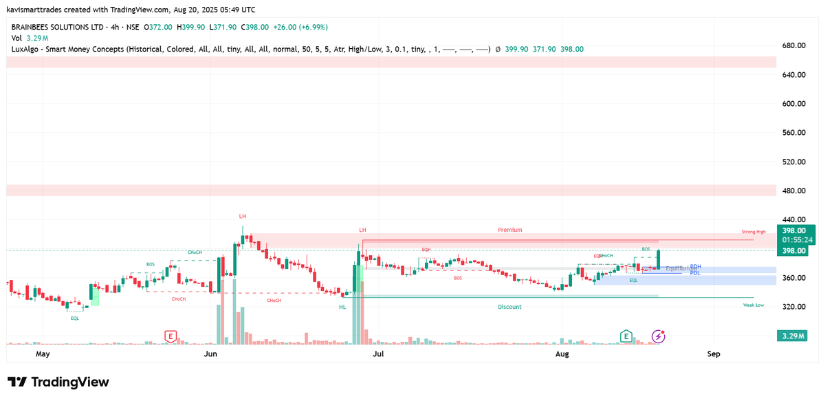 kavismarttrader's tweet image. 📌 #BRAINBEES SOLUTIONS Setup
🔹 Bias: Bullish retracement
📍 Entry: ₹365–375
🔍 Reason: Demand entry
📊 Backtest Win Rate: ~72%
💹 Daily trade setups 👉 t.me/kavismartmoney…
#Trading #BTST #SwingTrading #StockMarket #SMC #PriceAction