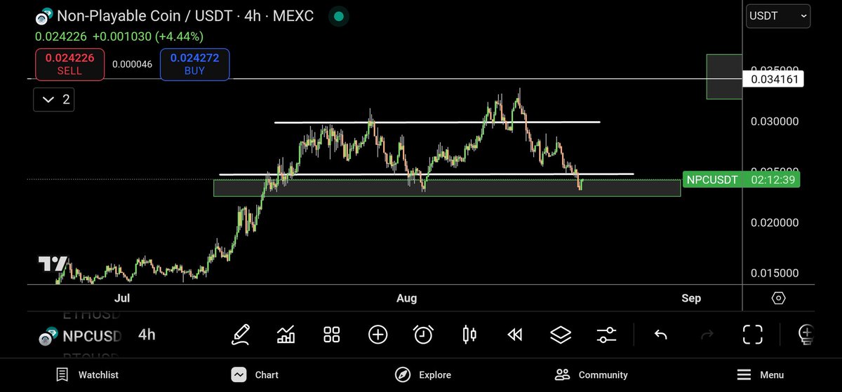 NPCNavigator's tweet image. GM $NPC family 

Third time lucky. Perfect hit in the box at the same level, I think we can confirm support is strong at this level. 

#Ethereum also retested its breakout, will that actually be confirmation? 

Let's find out! 

Happy Wednesday
#NPC