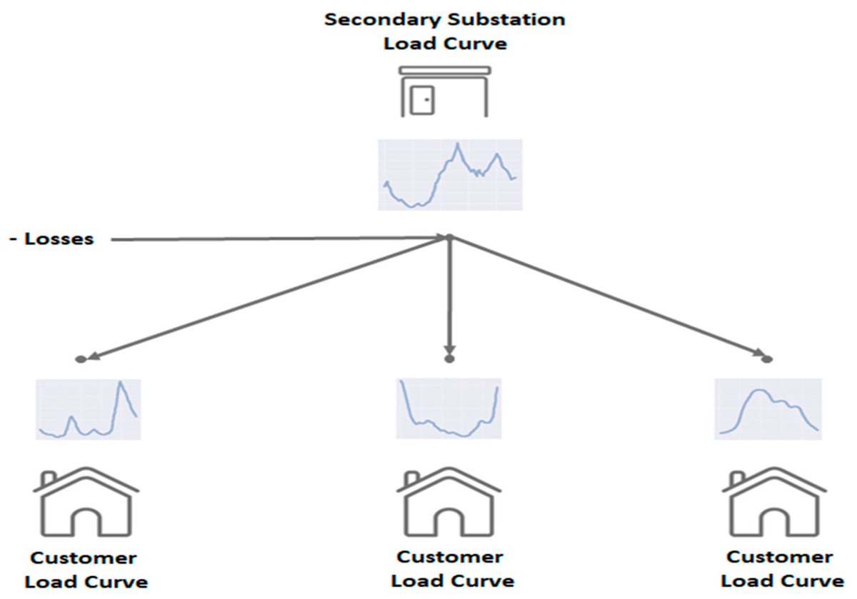 Information MDPI (@informationmdpi) on Twitter photo Read #Paper "Disaggregation Model: A Novel Methodology to Estimate Customers’ Profiles in a Low-Voltage Distribution Grid Equipped with Smart Meters" by Guilherme Ramos, et al.
See more details at:
mdpi.com/2078-2489/15/3…
#load_models #low_voltage_grid
<a href="/ComSciMath_Mdpi/">MDPI Computer Sci & Math</a> Read #Paper "Disaggregation Model: A Novel Methodology to Estimate Customers’ Profiles in a Low-Voltage Distribution Grid Equipped with Smart Meters" by Guilherme Ramos, et al.
See more details at:
mdpi.com/2078-2489/15/3…
#load_models #low_voltage_grid
<a href="/ComSciMath_Mdpi/">MDPI Computer Sci & Math</a>
