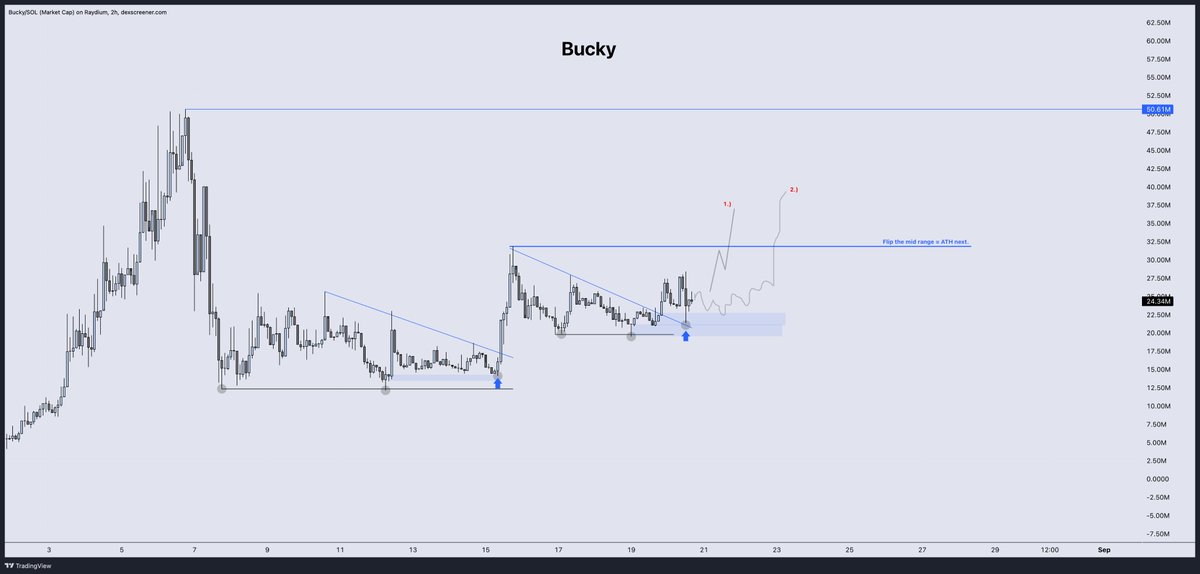 DonnyDicey's tweet image. Bucky seeming very comfortable in the 20's — building higher floors again.

The chart is lining up for Friday — the date where BTC might give signal for a reversal.

You can see the high 20's are acting like the prior range low 20's — resistance that is inevitably broken through.…