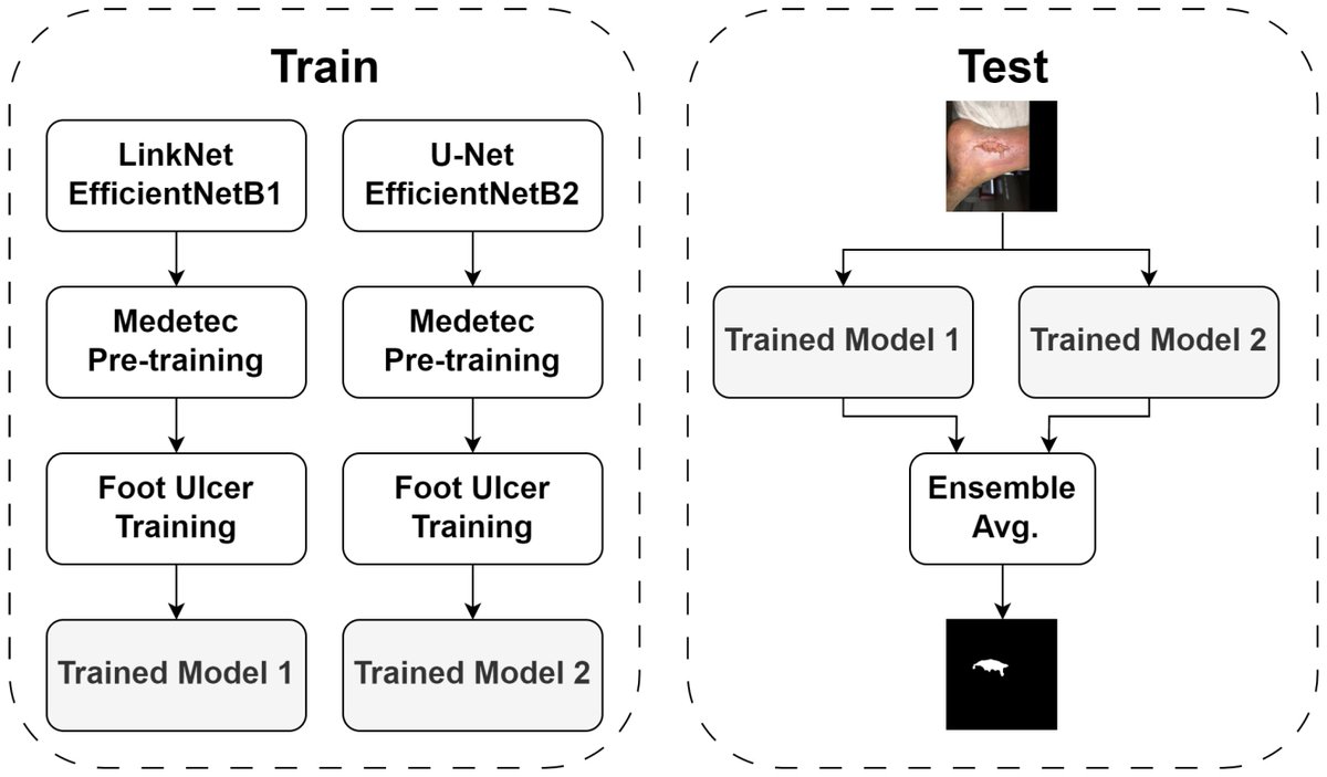 Information MDPI (@informationmdpi) on Twitter photo Read #HighlyCitedArticle "FUSeg: The Foot Ulcer Segmentation Challenge" by Chuanbo Wang, Amirreza Mahbod, Isabella Ellinger, Adrian Galdran, Sandeep Gopalakrishnan, Jeffrey Niezgoda, and Zeyun Yu.
See more details at:
mdpi.com/2078-2489/15/3…
#chronic_wounds
<a href="/ComSciMath_Mdpi/">MDPI Computer Sci & Math</a> Read #HighlyCitedArticle "FUSeg: The Foot Ulcer Segmentation Challenge" by Chuanbo Wang, Amirreza Mahbod, Isabella Ellinger, Adrian Galdran, Sandeep Gopalakrishnan, Jeffrey Niezgoda, and Zeyun Yu.
See more details at:
mdpi.com/2078-2489/15/3…
#chronic_wounds
<a href="/ComSciMath_Mdpi/">MDPI Computer Sci & Math</a>