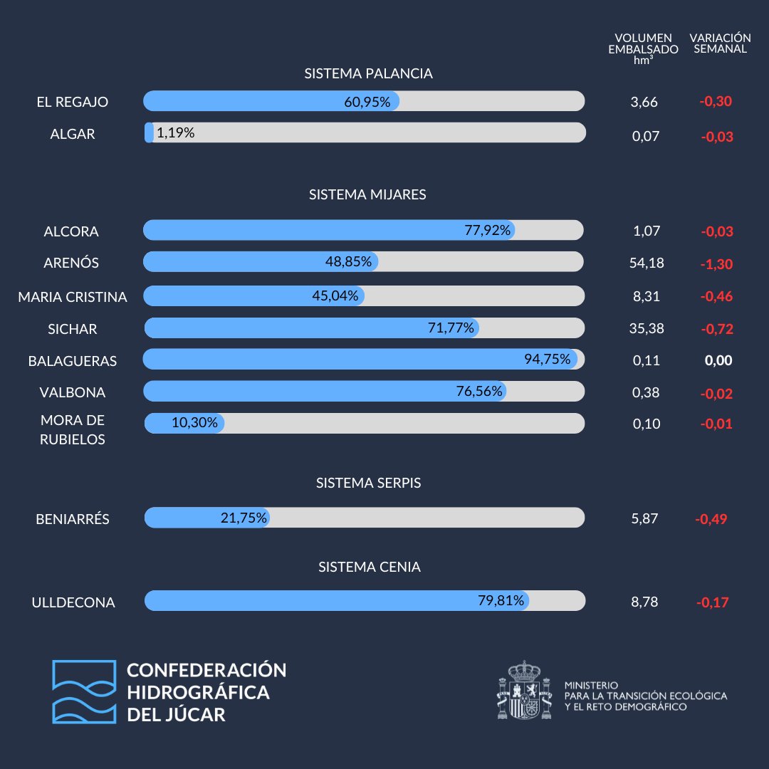 💧Publicamos el #ParteSemanalDelEstadoDeLosEmbalsesCHJ📊del 18/08/2025.

Se puede descargar📥 en chj.es/es-es/medioamb…

Descenso📉en 33,76 hm³

👉1.533,47 hm³ embalsado.
👉54,19 % de la capacidad total.
👉33,76 hm³ menos 📉respecto a la semana anterior.