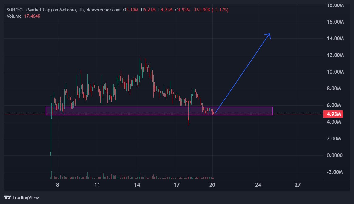 $SON showing strong support around this level.

Price has been consolidating in the demand zone and holding firm a clean setup for a potential bounce. If buyers step in, momentum could carry this straight into double-digit M cap range. 

@SonCoin_