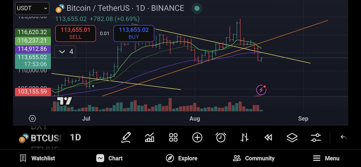 $BTC clean downside trendline break now and $102k 200d ema should qct as a magnet from here.