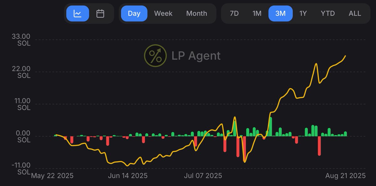 cruzcontrol.sol (@cruzcontrol660) on Twitter photo Finding the right wallet to copy is certainly the single most important success factor when copy trading with the <a href="/SOL_Decoder/">SOL Decoder</a> Valhalla Bot.
This chart says it all. In the first month I was experimenting with settings and learning how to find good wallets.
And once I did, Finding the right wallet to copy is certainly the single most important success factor when copy trading with the <a href="/SOL_Decoder/">SOL Decoder</a> Valhalla Bot.
This chart says it all. In the first month I was experimenting with settings and learning how to find good wallets.
And once I did,