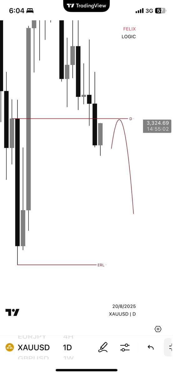 #XAUUSD Bearish Bias 
#SLK 

Use preferred confirmation entry.

Note this is not a financial advice 🌱🕊️