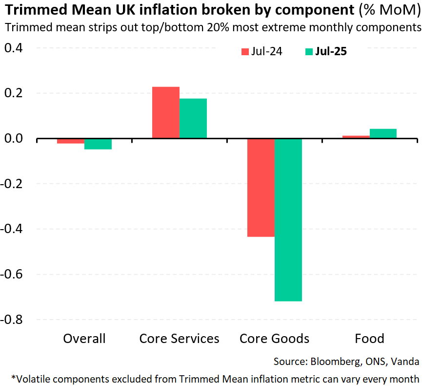 ⚠️ Hot UK CPI print on the surface (core 3.8% vs. 3.7% exp). But driven entirely by a few categories (airfares, hotels &amp; canteens). Stripping out extremes, core services &amp; goods inflation was a softer vs. last Jul. Only 36% of UK CPI basket running &gt;2.5% annualised inflation $GBP