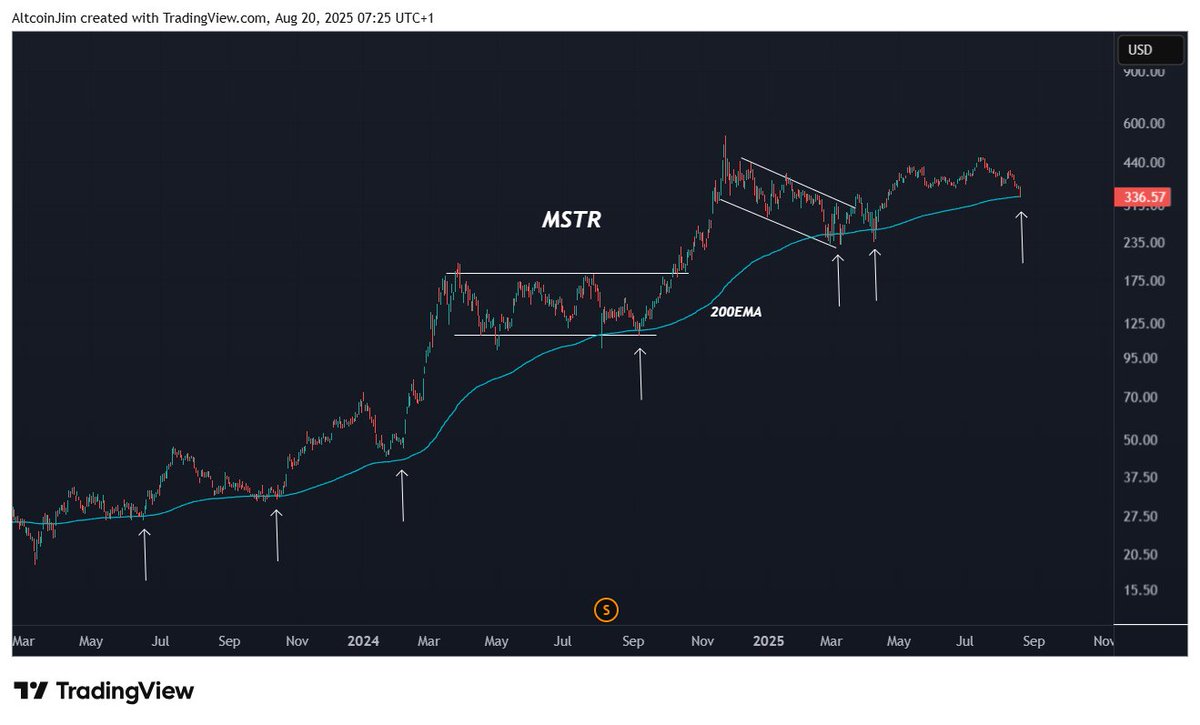 $MSTR

This is a daily chart with the 200EMA. Look at this and then get a feel for the current sentiment on this 'ponzi'.

Draw your own conclusions.