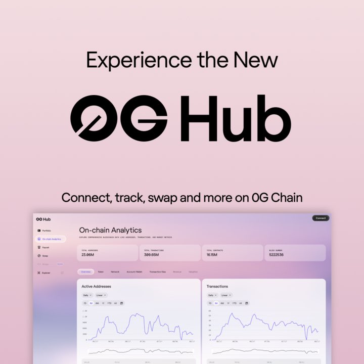 Rei.Web3🦋 | cryptomolot (Ø,G) (@rei_web3) on Twitter photo The updated <a href="/0G_labs/">0G Labs (Ø,G) - AI L1</a> Hub is now live.
I’ve tested it - everything feels much simpler: faucet tokens arrive instantly, swaps run smoothly, and the portfolio is visible in real time.
This redesign makes working with 0G much more convenient. The updated <a href="/0G_labs/">0G Labs (Ø,G) - AI L1</a> Hub is now live.
I’ve tested it - everything feels much simpler: faucet tokens arrive instantly, swaps run smoothly, and the portfolio is visible in real time.
This redesign makes working with 0G much more convenient.