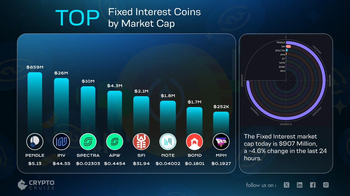 CryptoCruize | News Crypto (@cryptocruizehq) on Twitter photo π Top Fixed Interest Coins by Market Cap
1οΈβ£ $PENDLE β $859M | Price: $5.13
2οΈβ£ $INV β $26M | Price: $44.55
3οΈβ£ $SPECTRA β $10M | Price: $0.02303
4οΈβ£ $APW β $4.3M | Price: $0.4454
5οΈβ£ $SFI β $2.1M | Price: $31.94
6οΈβ£ $NOTE β $1.8M | Price: $0.04002
7οΈβ£ $BOND β $1.7M | Price: $0.1801 π Top Fixed Interest Coins by Market Cap
1οΈβ£ $PENDLE β $859M | Price: $5.13
2οΈβ£ $INV β $26M | Price: $44.55
3οΈβ£ $SPECTRA β $10M | Price: $0.02303
4οΈβ£ $APW β $4.3M | Price: $0.4454
5οΈβ£ $SFI β $2.1M | Price: $31.94
6οΈβ£ $NOTE β $1.8M | Price: $0.04002
7οΈβ£ $BOND β $1.7M | Price: $0.1801