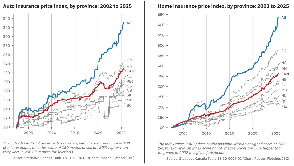 Affordability is the single greatest problem in #Alberta and this government is doing absolutely nothing to stop it. Instead of pandering to big insurance companies, we need politicians who are going to fight for Albertans to be able to afford to live and work here #abpoli #ableg