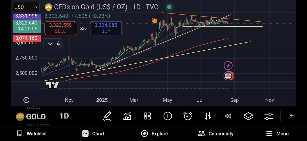 Gold puting in a puking camel pattern and the last time I called this pattern all indicies puked 20%.