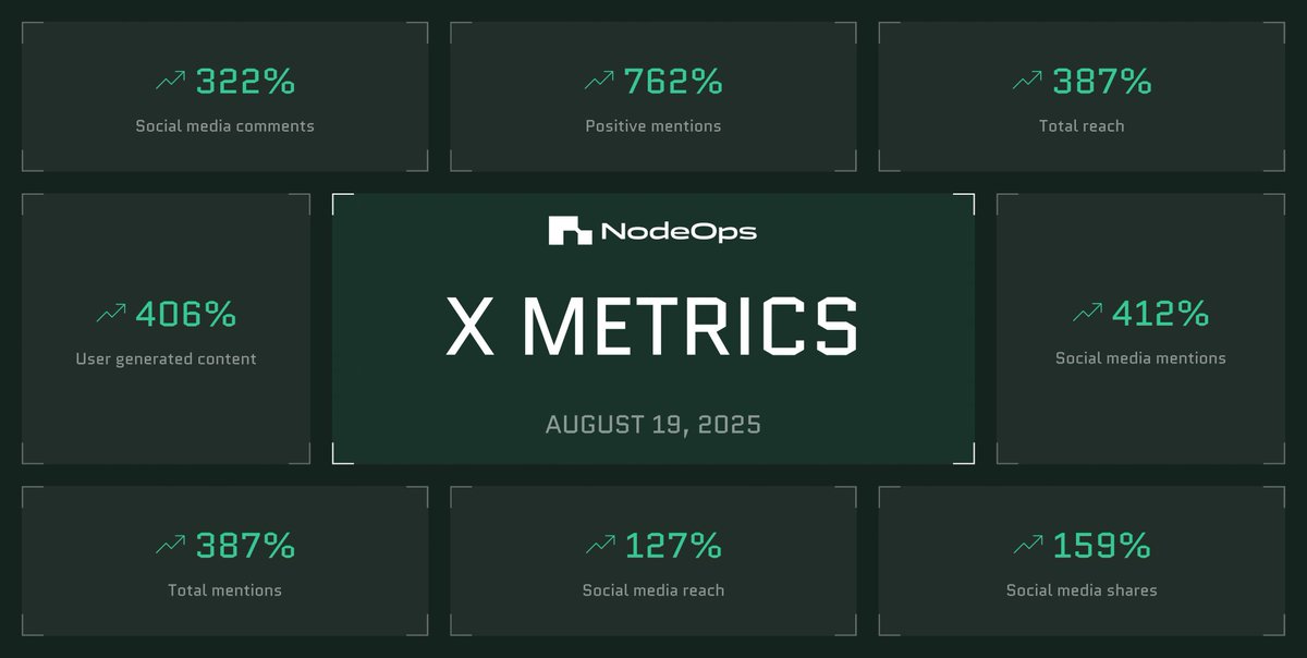 Horrondk00's tweet image. La montée de @BuildOnNodeOps &amp;amp; @NodeOpsHQ n’est pas du hasard : c’est la preuve que le Web3 veut du concret.
Déploiement simple, scalabilité réelle, récompenses justes.
 On construit l’avenir et la suite sera encore plus phénoménal. 
#NodeOps #NODESeason